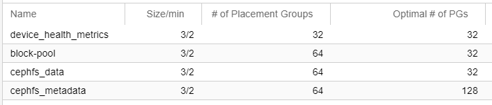 Screenshot of ceph pools being shown in the Proxmox UI